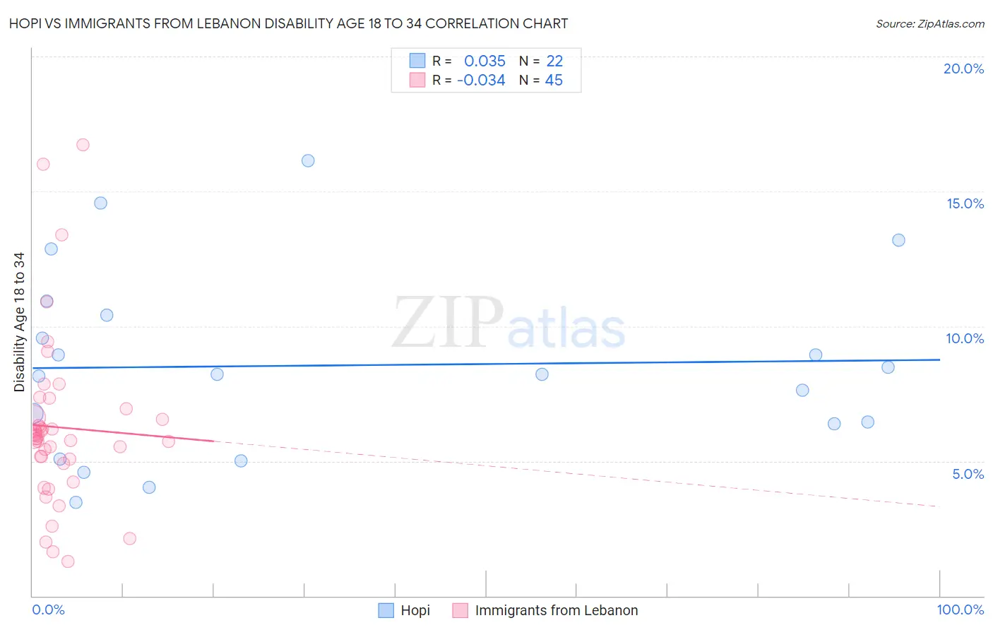 Hopi vs Immigrants from Lebanon Disability Age 18 to 34