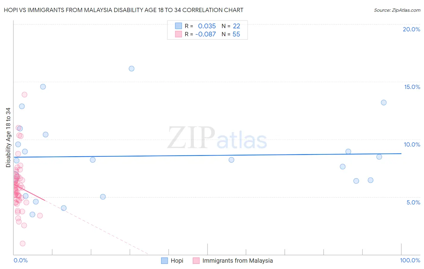 Hopi vs Immigrants from Malaysia Disability Age 18 to 34