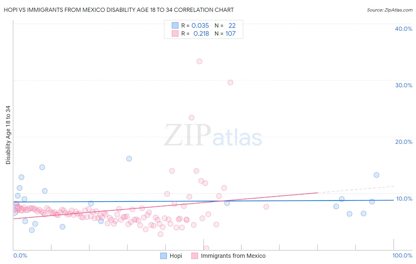 Hopi vs Immigrants from Mexico Disability Age 18 to 34