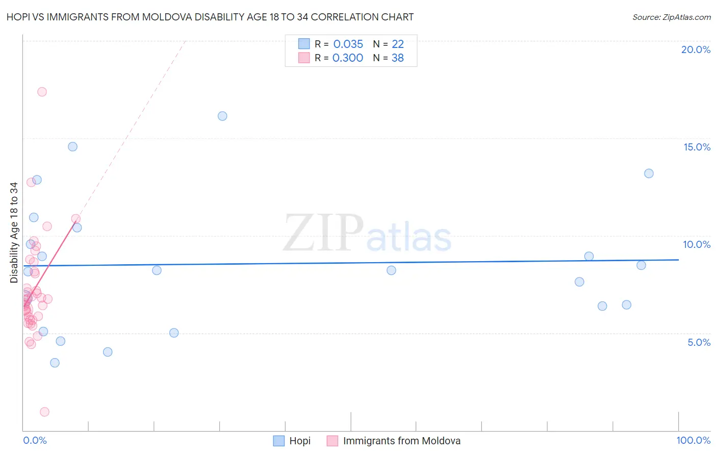Hopi vs Immigrants from Moldova Disability Age 18 to 34