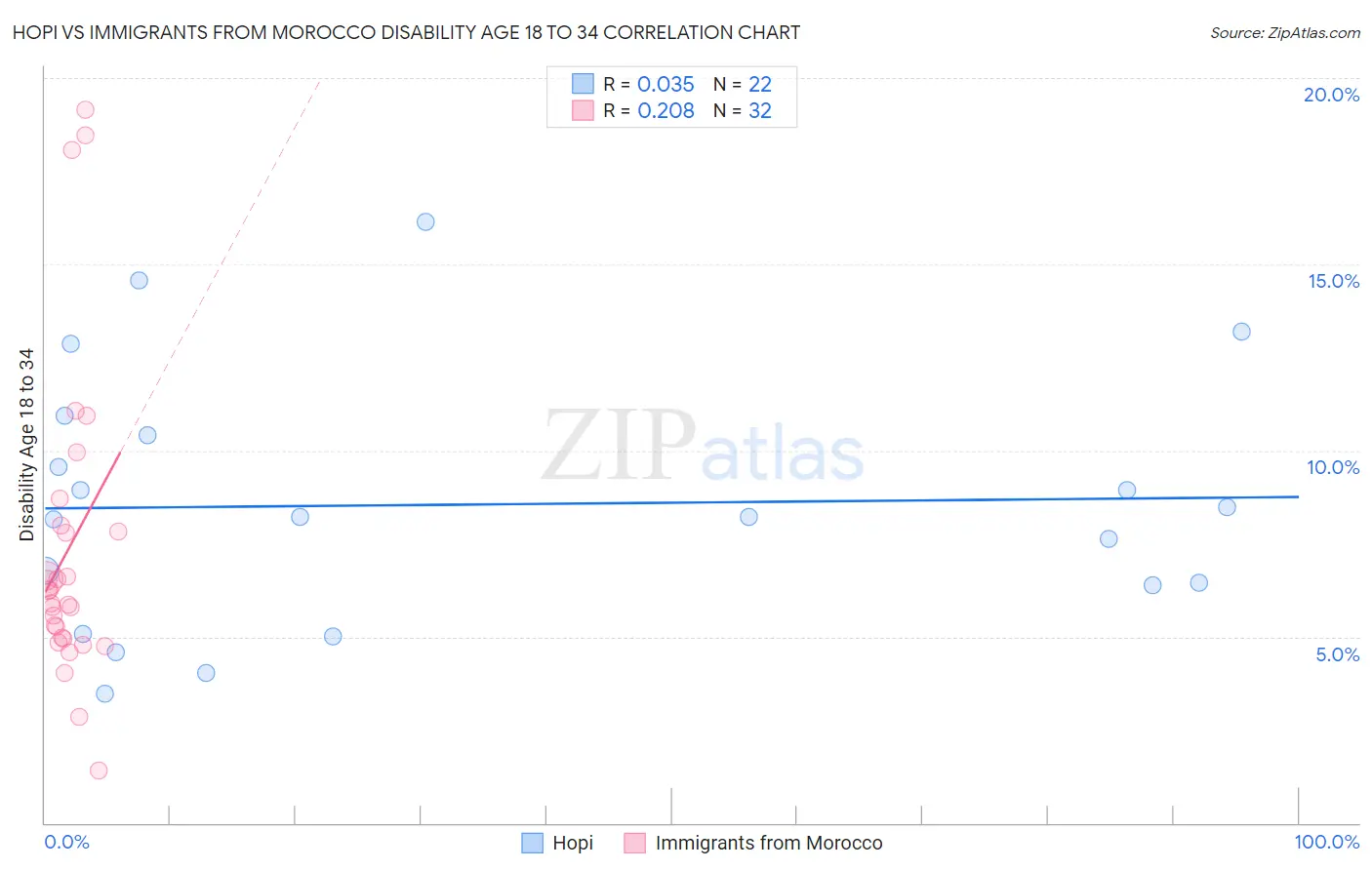 Hopi vs Immigrants from Morocco Disability Age 18 to 34