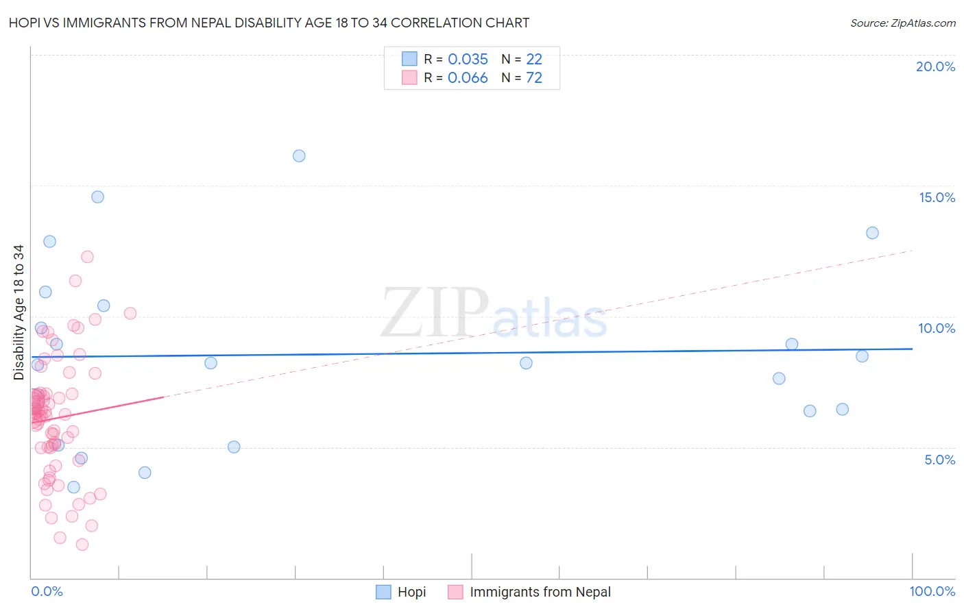Hopi vs Immigrants from Nepal Disability Age 18 to 34