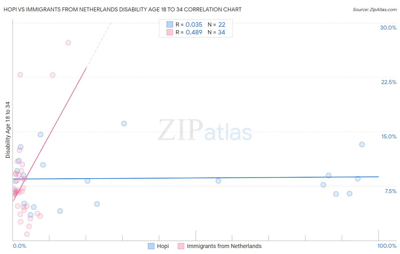 Hopi vs Immigrants from Netherlands Disability Age 18 to 34