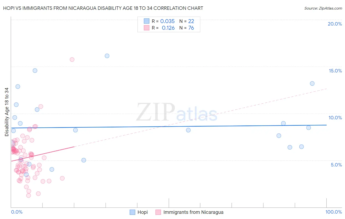 Hopi vs Immigrants from Nicaragua Disability Age 18 to 34