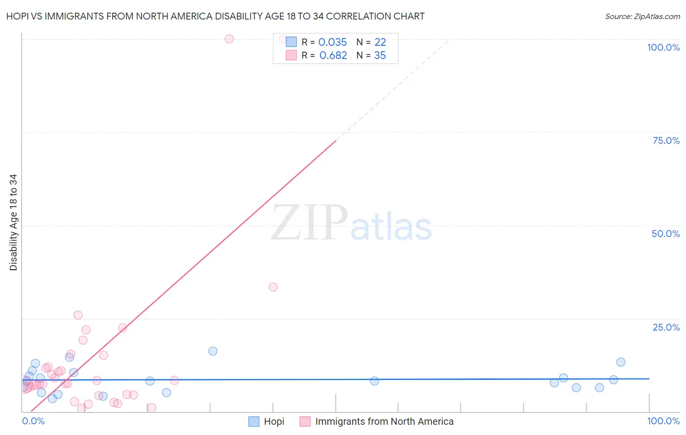 Hopi vs Immigrants from North America Disability Age 18 to 34