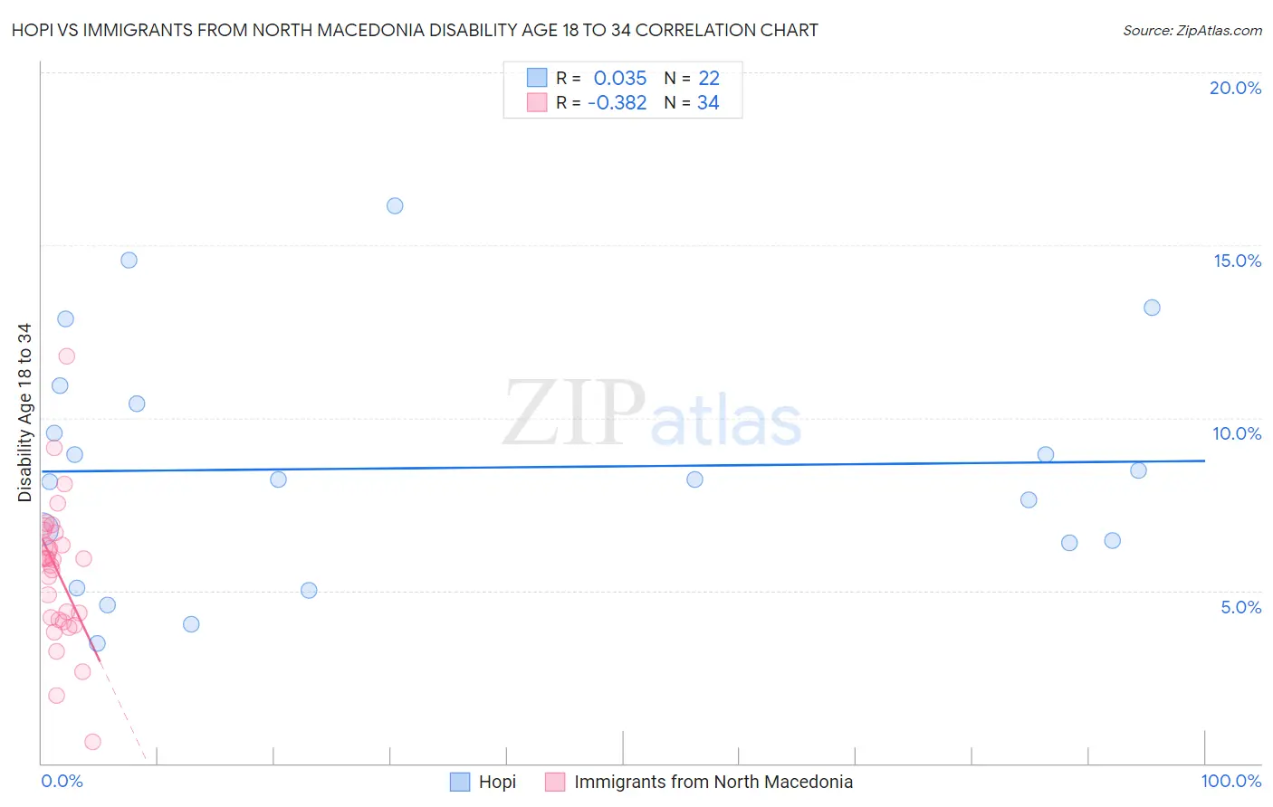 Hopi vs Immigrants from North Macedonia Disability Age 18 to 34
