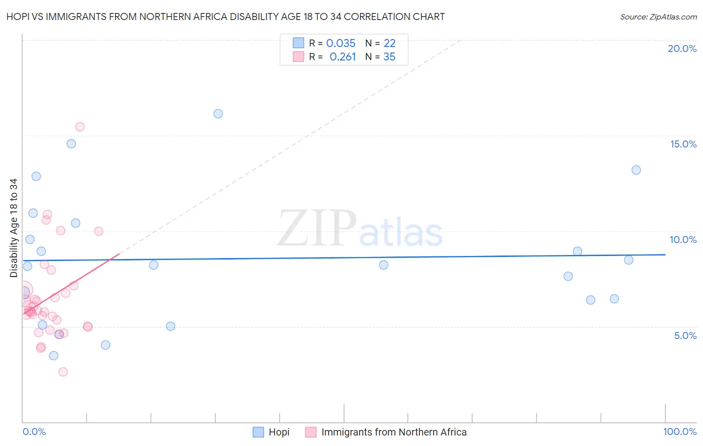 Hopi vs Immigrants from Northern Africa Disability Age 18 to 34