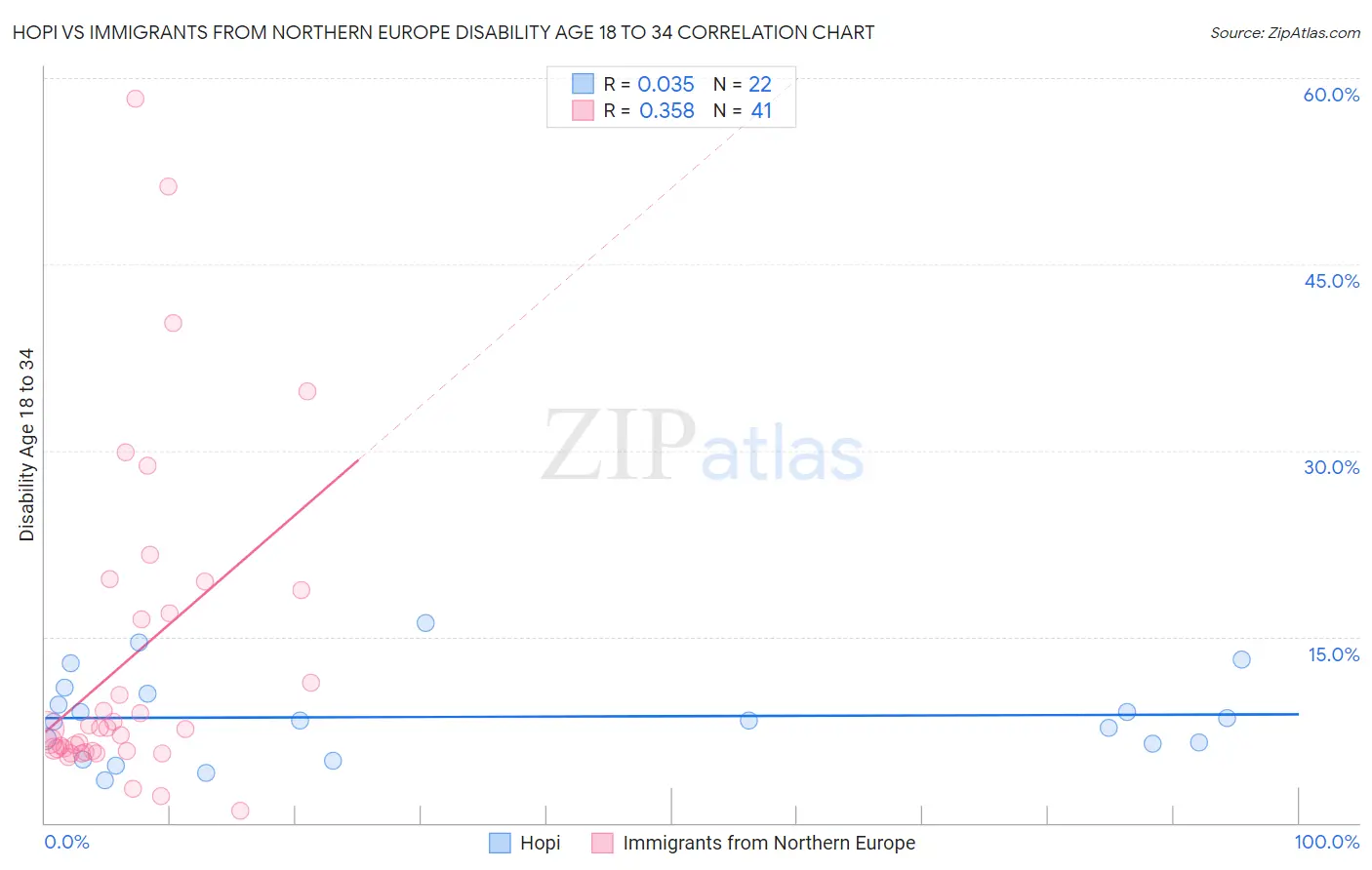 Hopi vs Immigrants from Northern Europe Disability Age 18 to 34