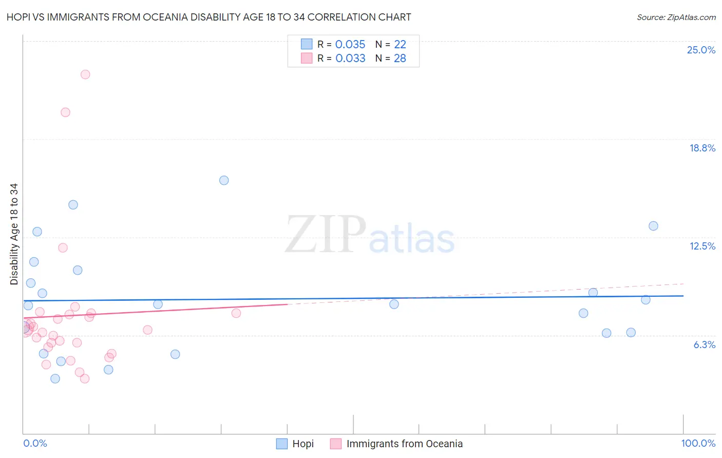 Hopi vs Immigrants from Oceania Disability Age 18 to 34