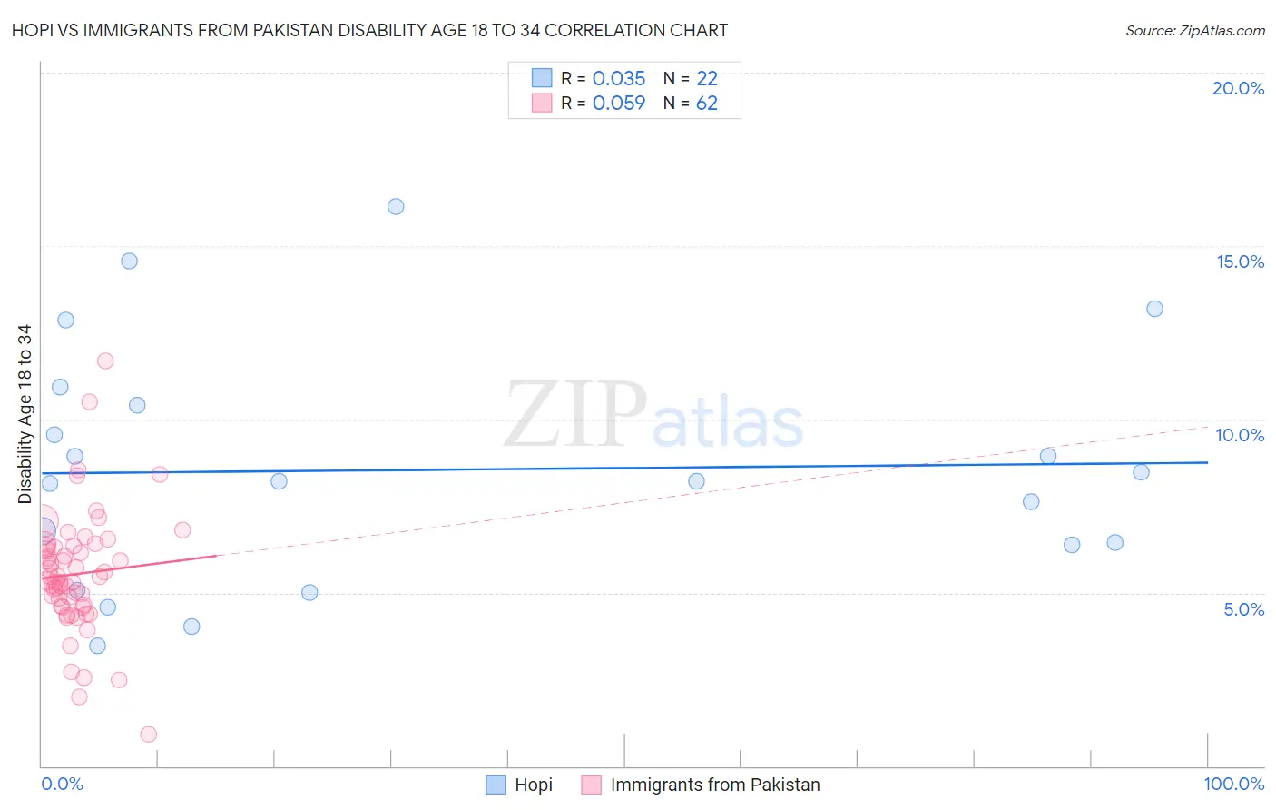 Hopi vs Immigrants from Pakistan Disability Age 18 to 34