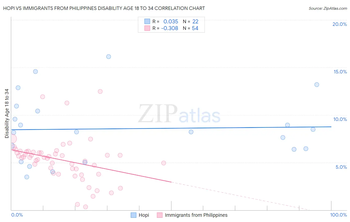 Hopi vs Immigrants from Philippines Disability Age 18 to 34