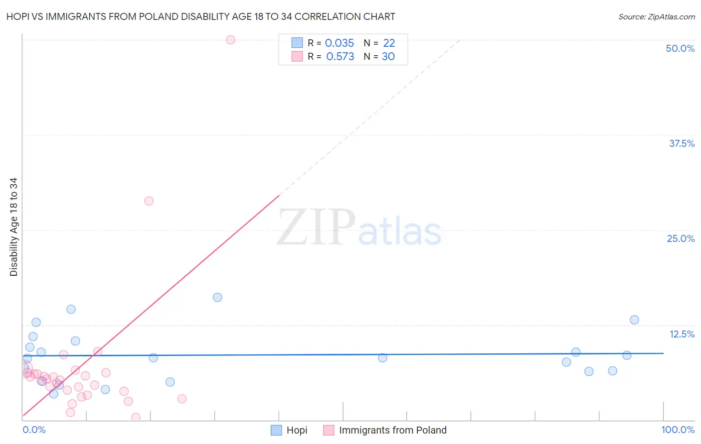 Hopi vs Immigrants from Poland Disability Age 18 to 34
