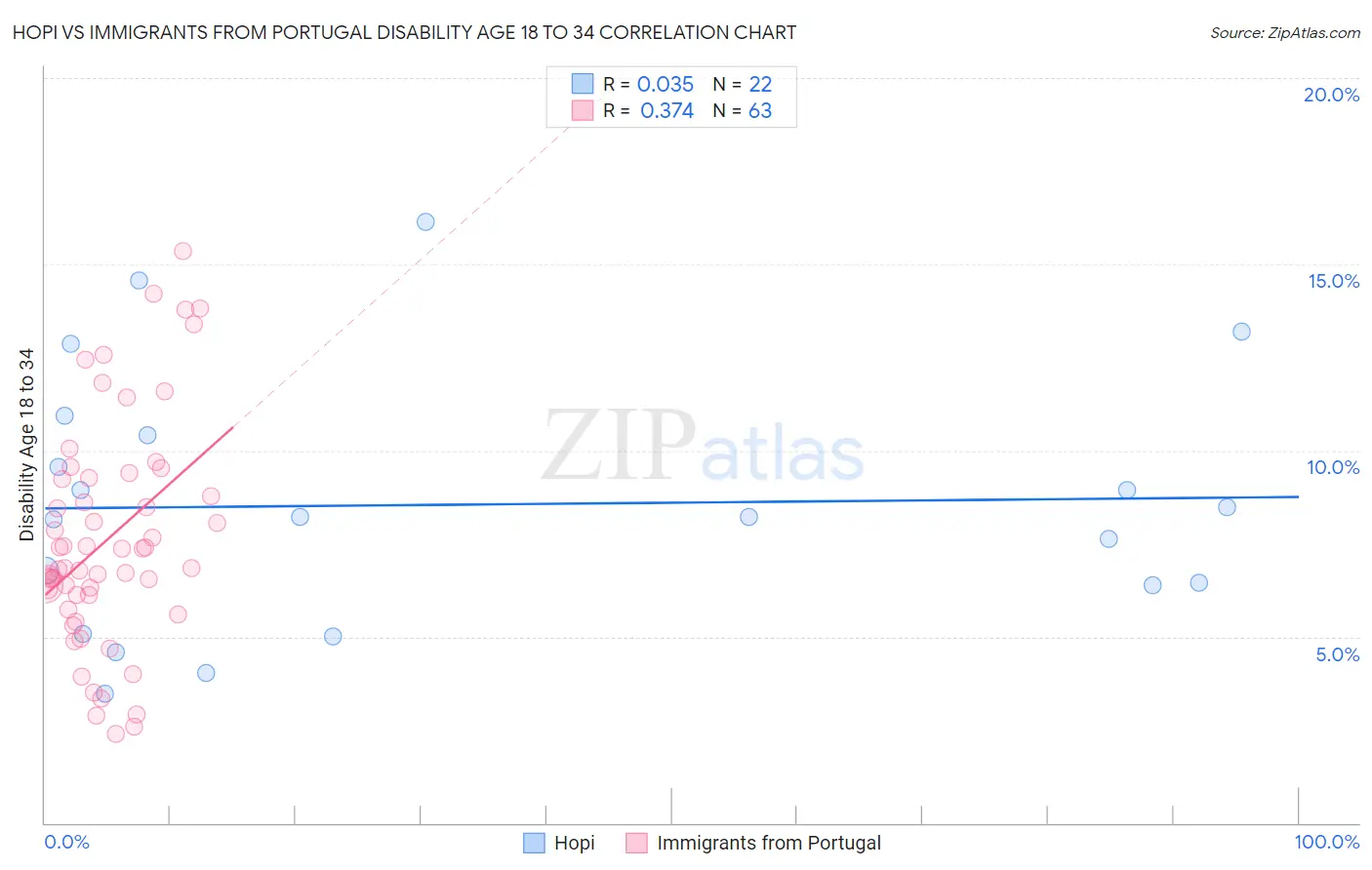 Hopi vs Immigrants from Portugal Disability Age 18 to 34