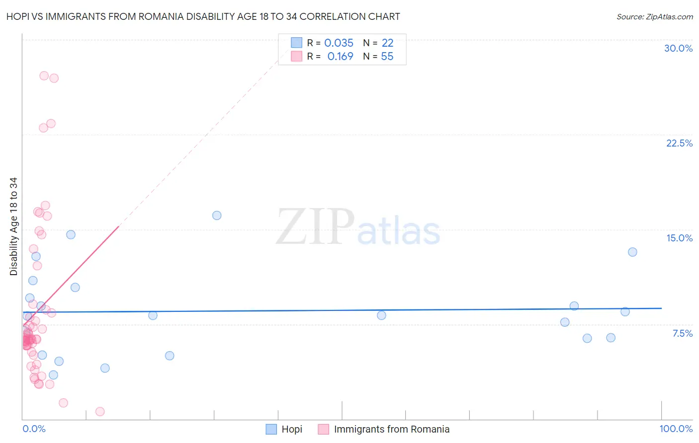 Hopi vs Immigrants from Romania Disability Age 18 to 34