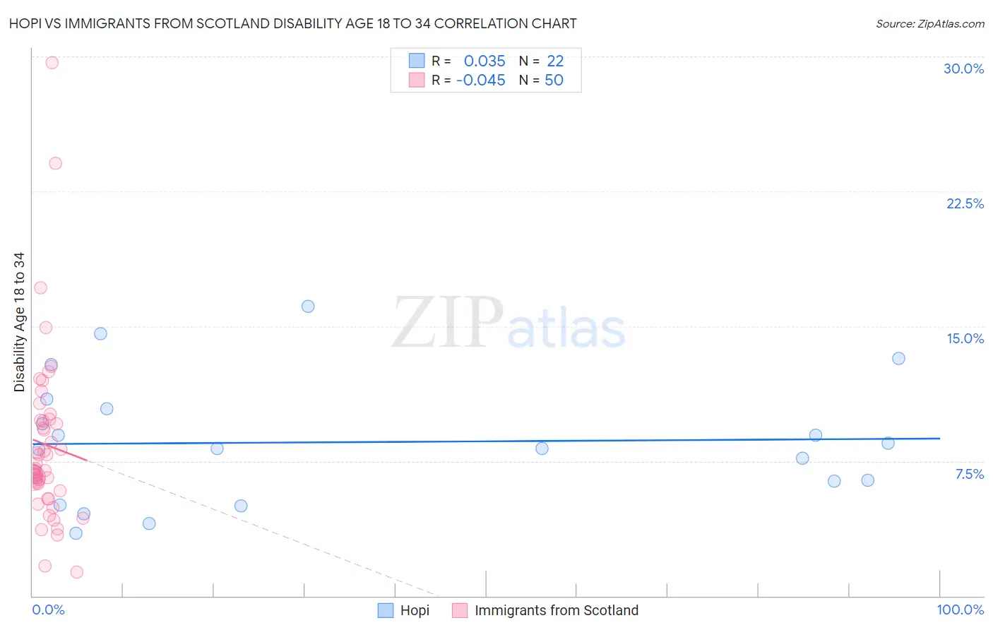 Hopi vs Immigrants from Scotland Disability Age 18 to 34