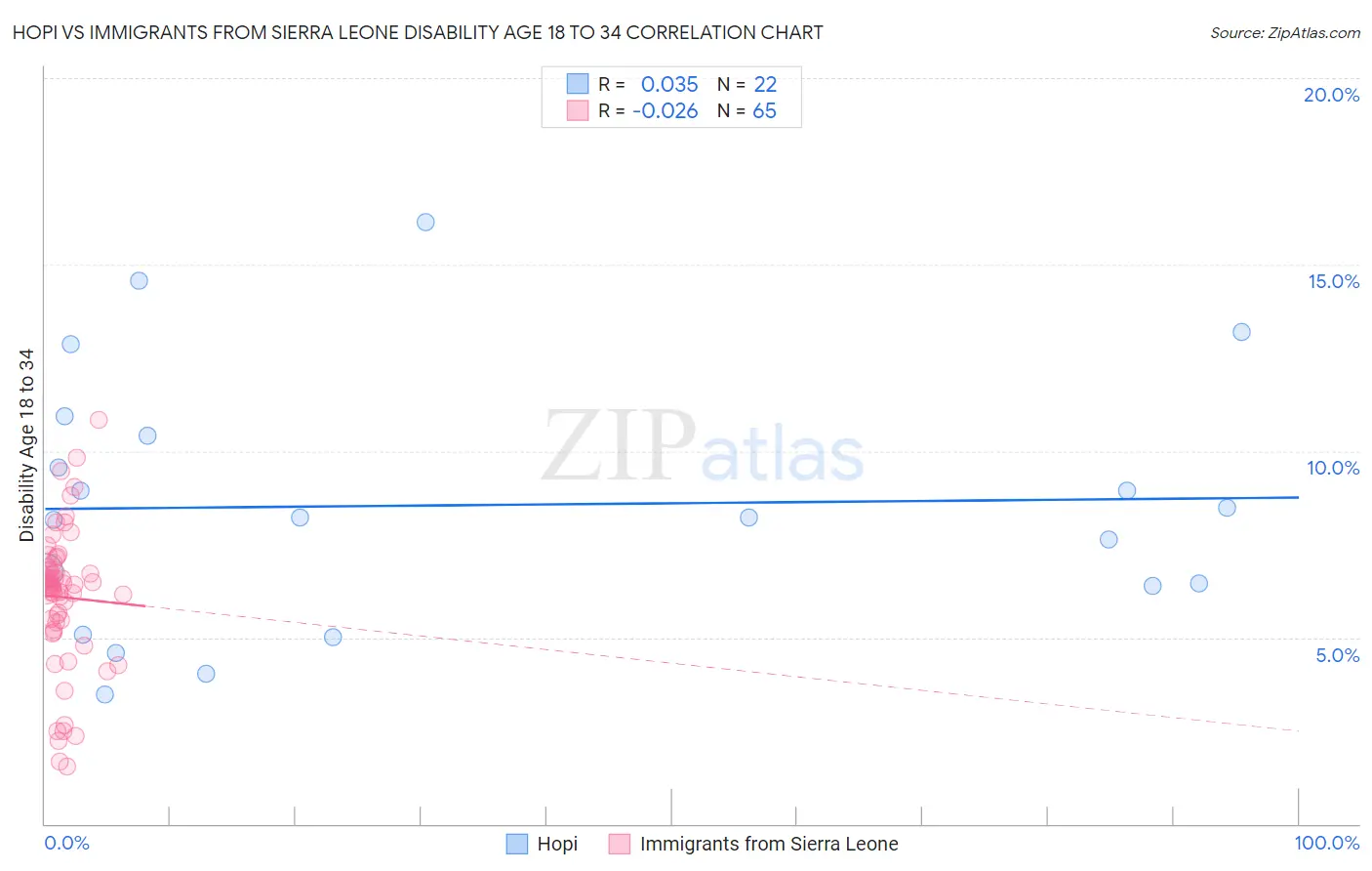 Hopi vs Immigrants from Sierra Leone Disability Age 18 to 34