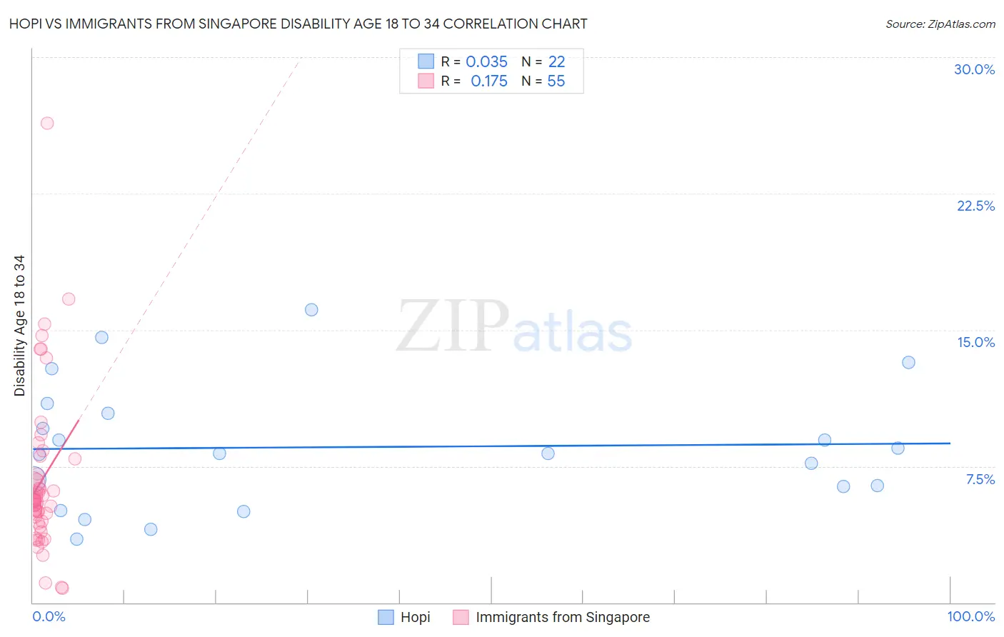 Hopi vs Immigrants from Singapore Disability Age 18 to 34