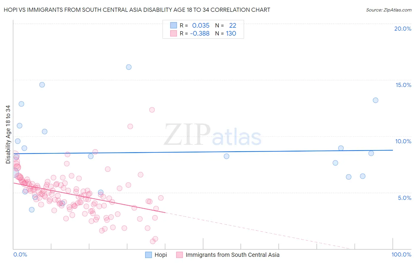 Hopi vs Immigrants from South Central Asia Disability Age 18 to 34