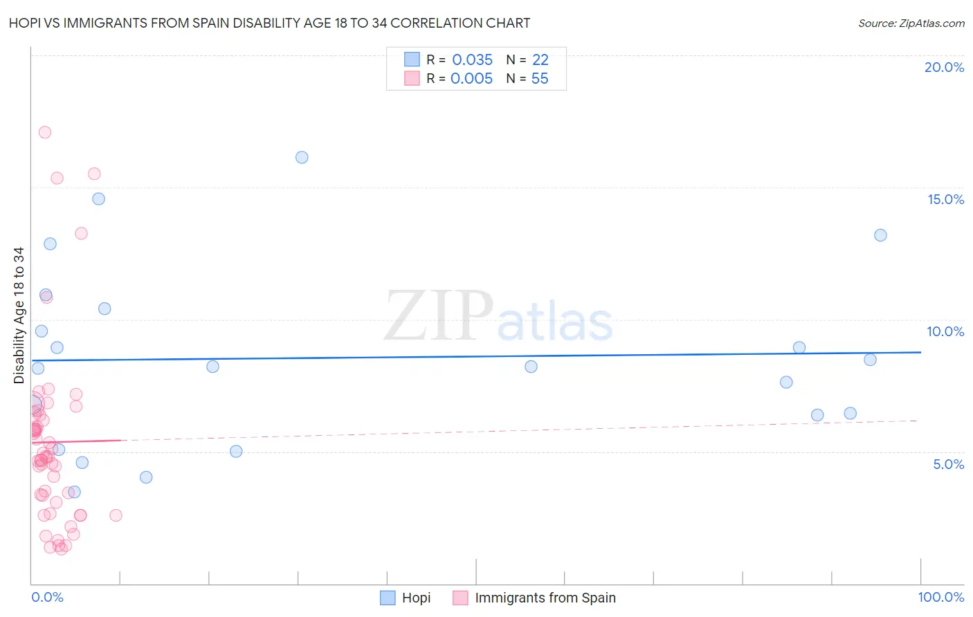 Hopi vs Immigrants from Spain Disability Age 18 to 34