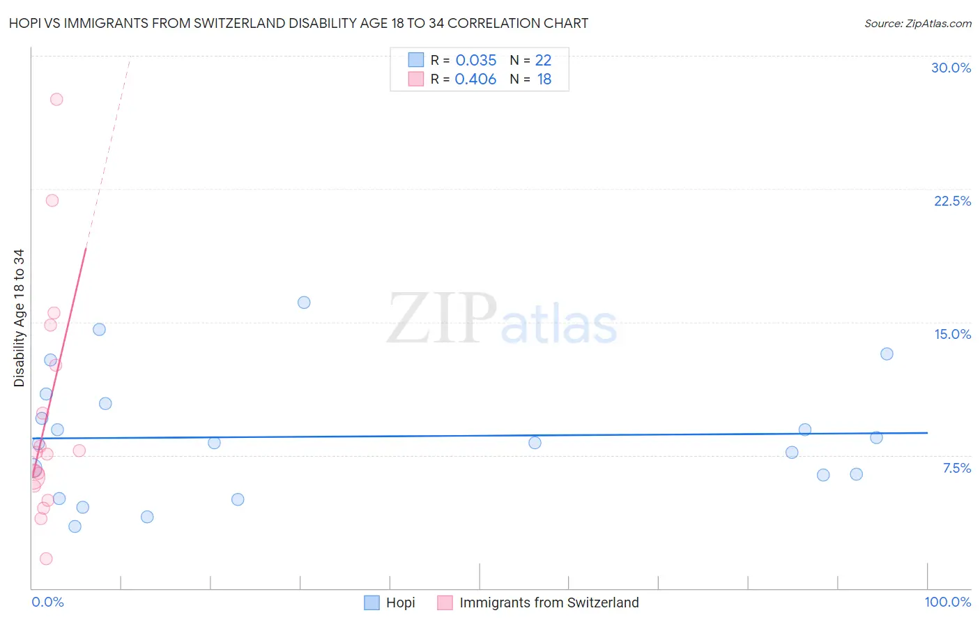 Hopi vs Immigrants from Switzerland Disability Age 18 to 34