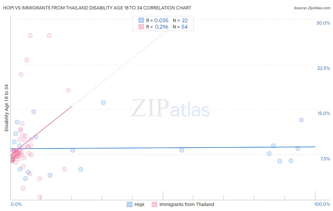 Hopi vs Immigrants from Thailand Disability Age 18 to 34