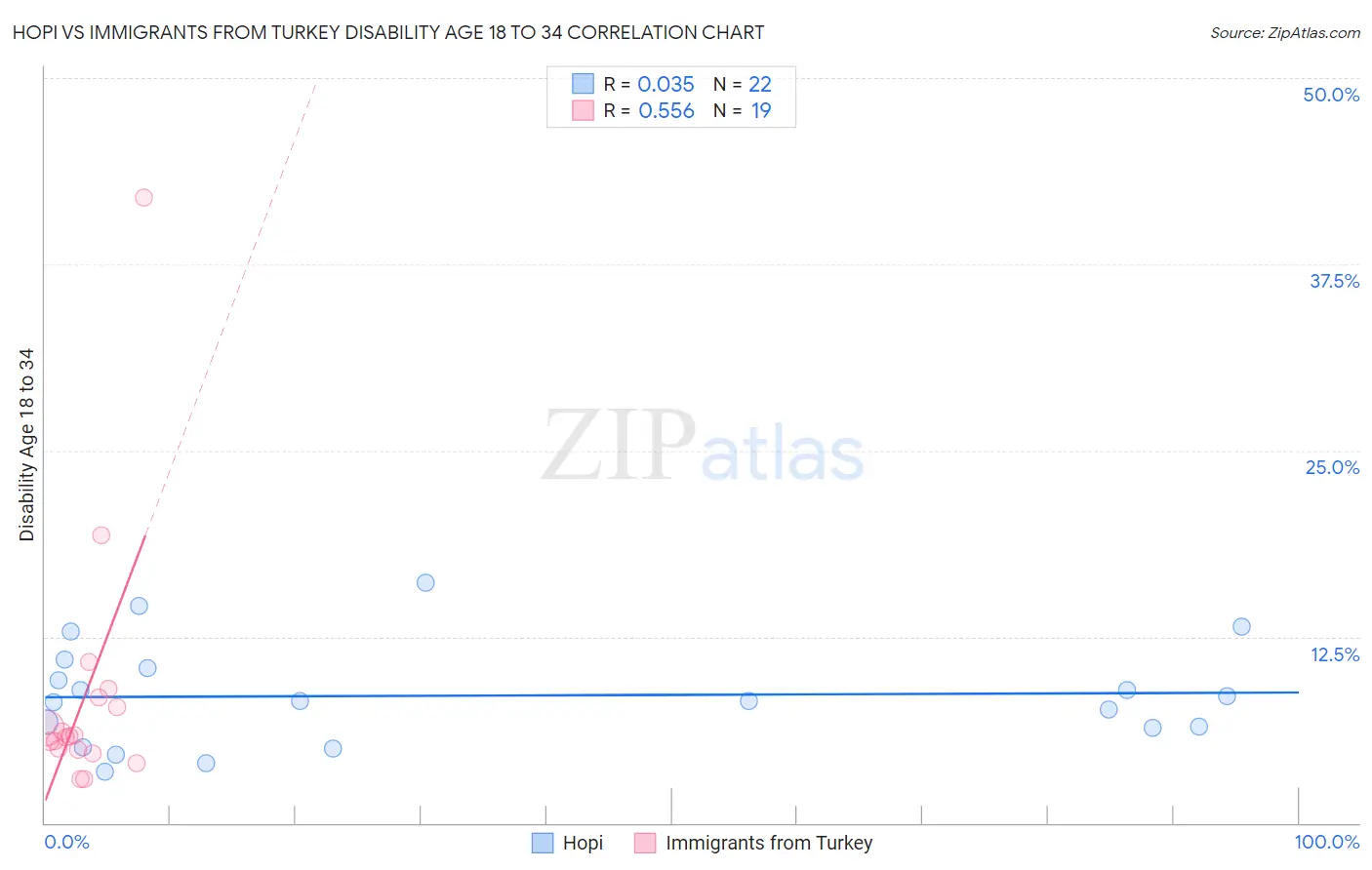 Hopi vs Immigrants from Turkey Disability Age 18 to 34