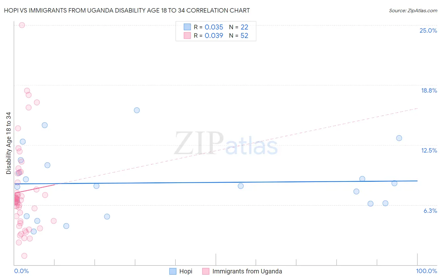Hopi vs Immigrants from Uganda Disability Age 18 to 34