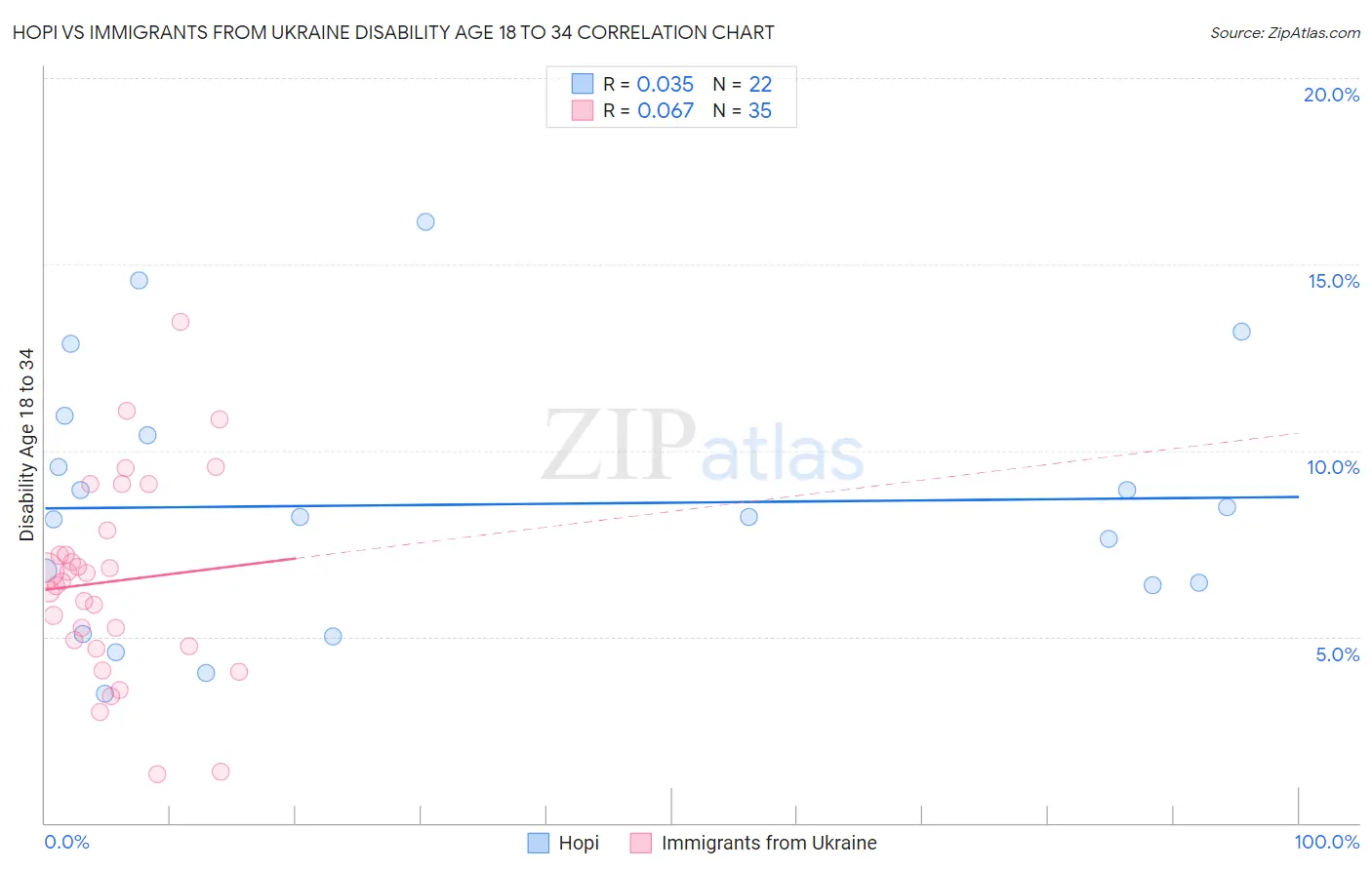 Hopi vs Immigrants from Ukraine Disability Age 18 to 34