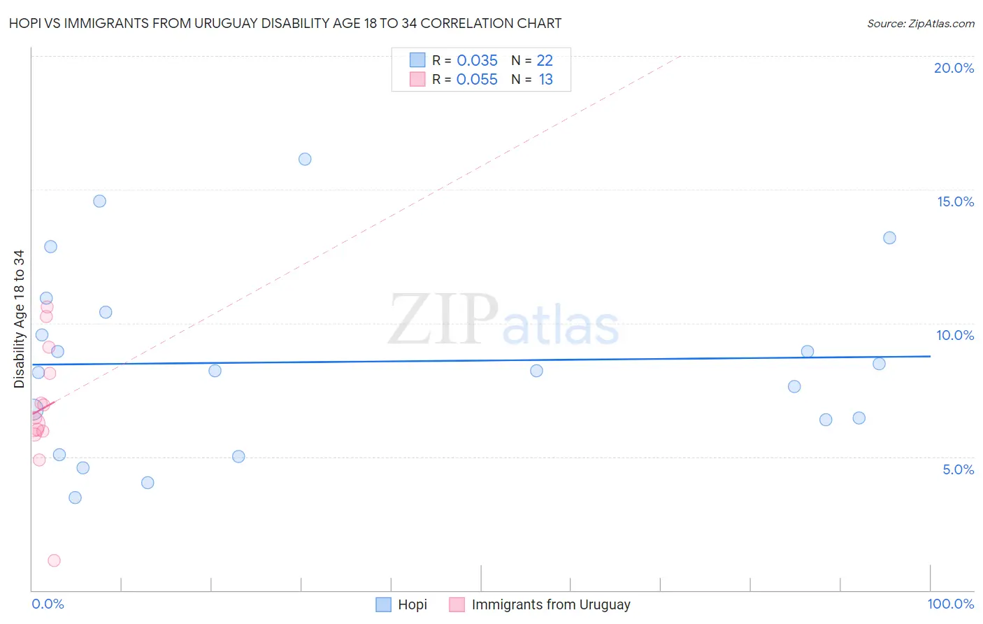 Hopi vs Immigrants from Uruguay Disability Age 18 to 34