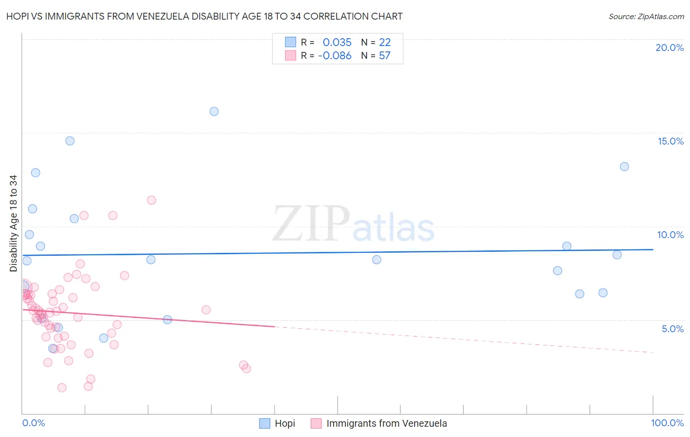 Hopi vs Immigrants from Venezuela Disability Age 18 to 34