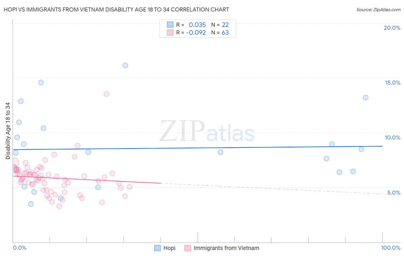 Hopi vs Immigrants from Vietnam Disability Age 18 to 34