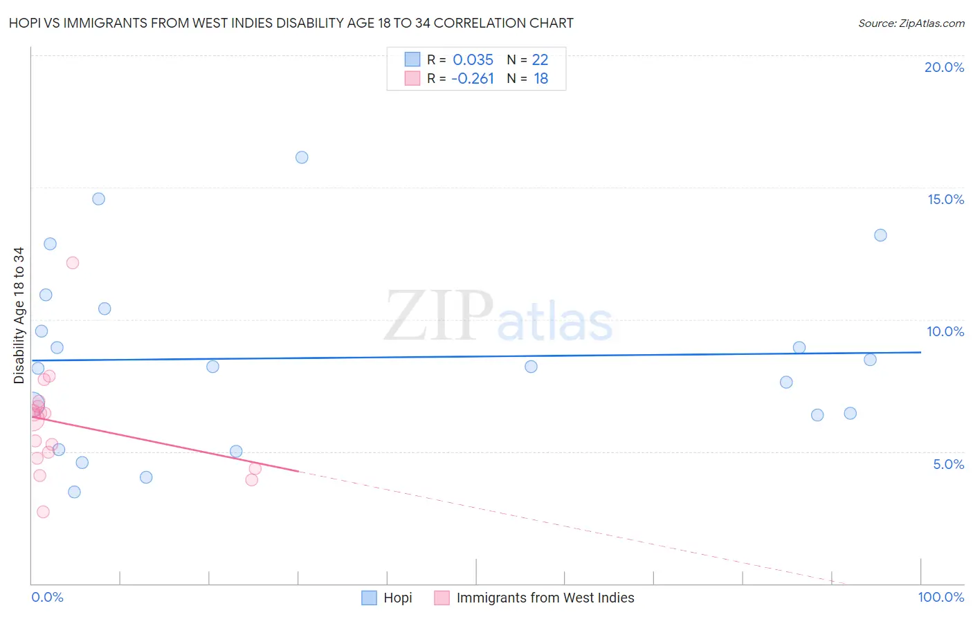Hopi vs Immigrants from West Indies Disability Age 18 to 34