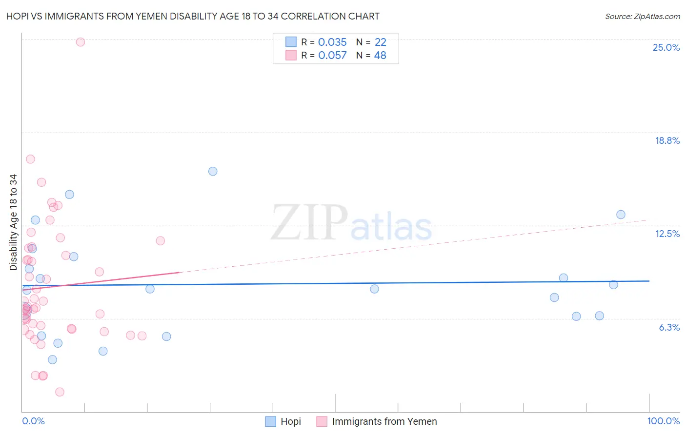 Hopi vs Immigrants from Yemen Disability Age 18 to 34