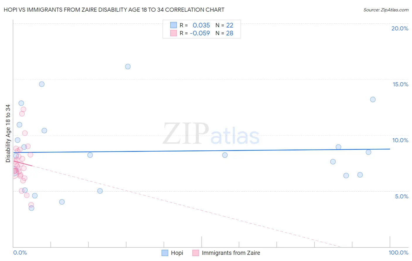 Hopi vs Immigrants from Zaire Disability Age 18 to 34