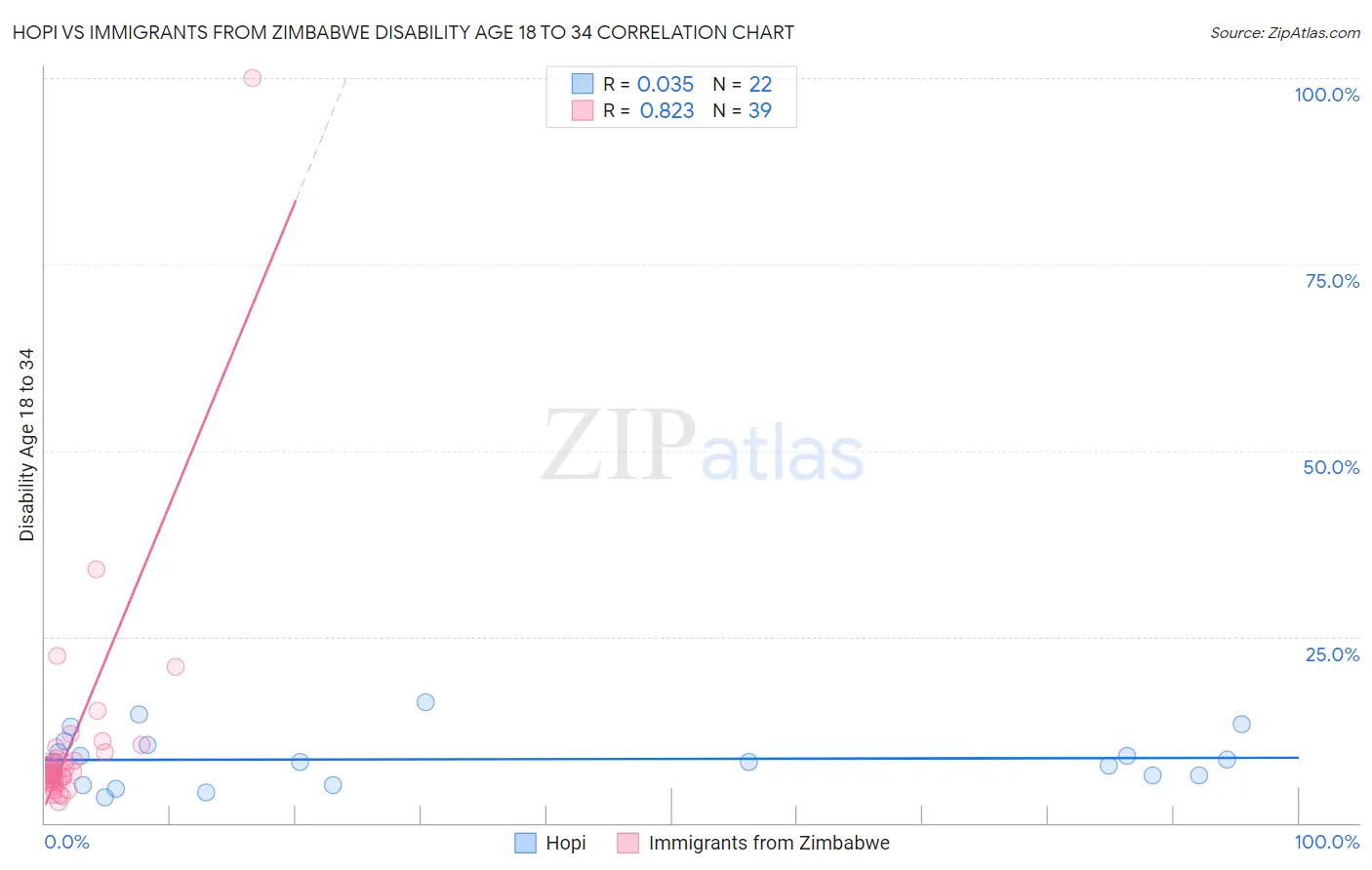 Hopi vs Immigrants from Zimbabwe Disability Age 18 to 34