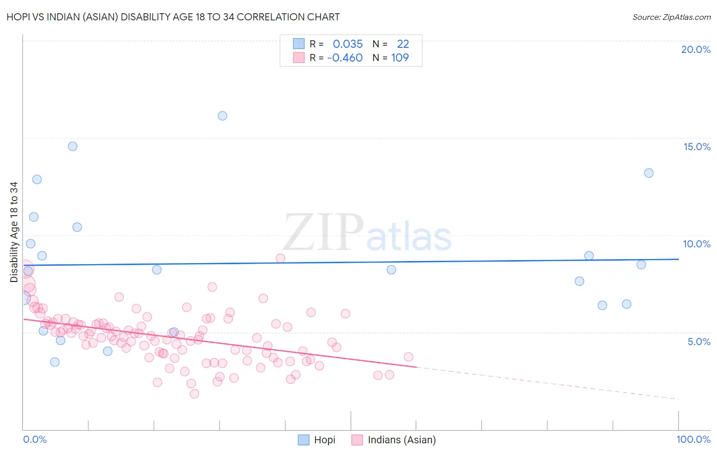 Hopi vs Indian (Asian) Disability Age 18 to 34