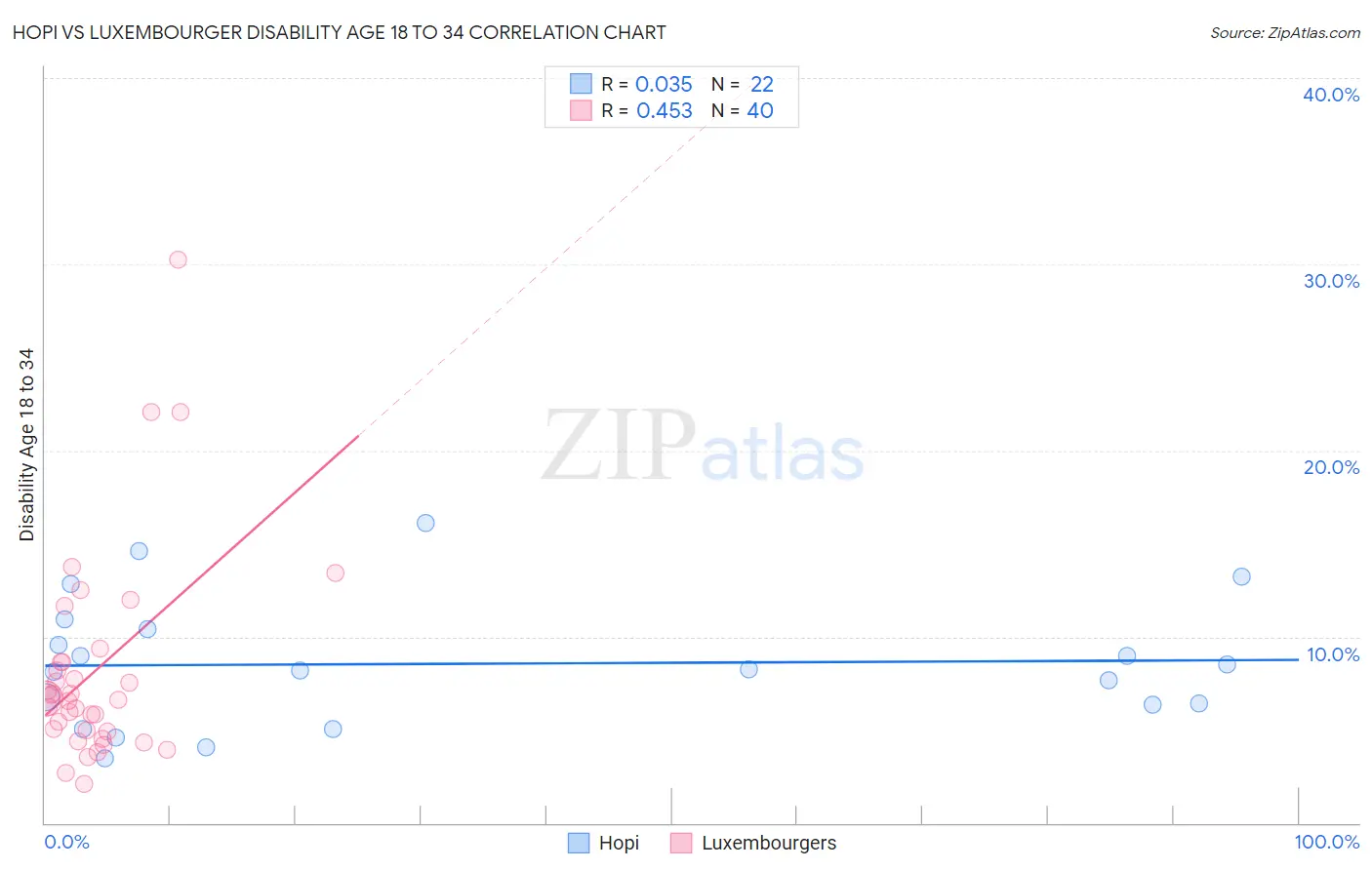 Hopi vs Luxembourger Disability Age 18 to 34