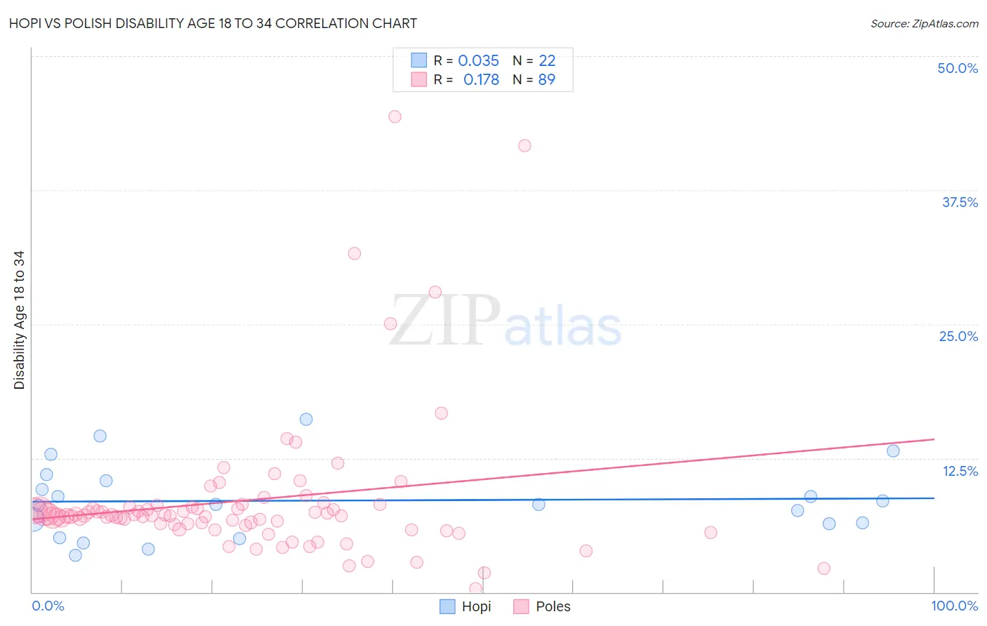 Hopi vs Polish Disability Age 18 to 34