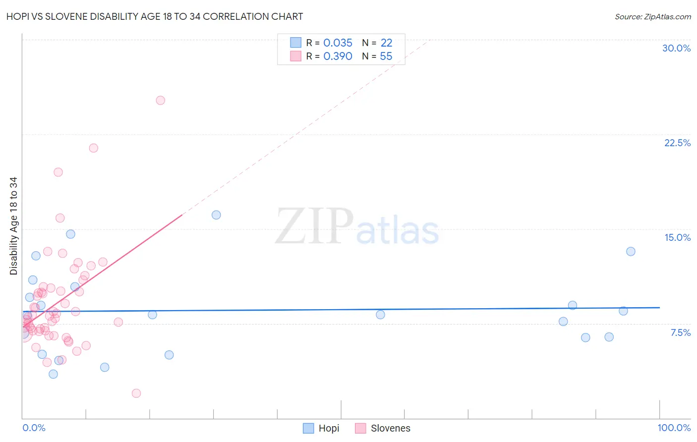 Hopi vs Slovene Disability Age 18 to 34