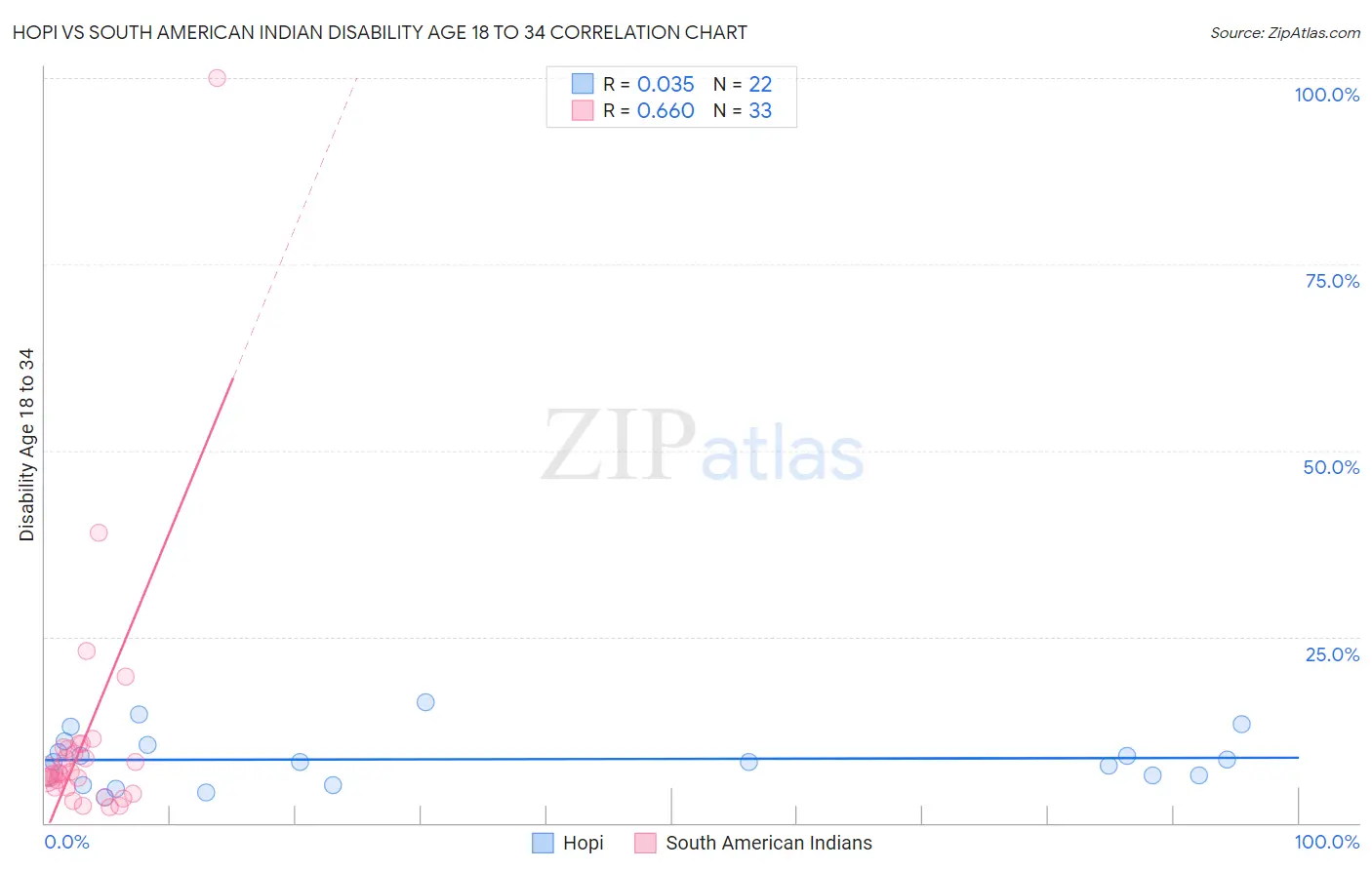 Hopi vs South American Indian Disability Age 18 to 34