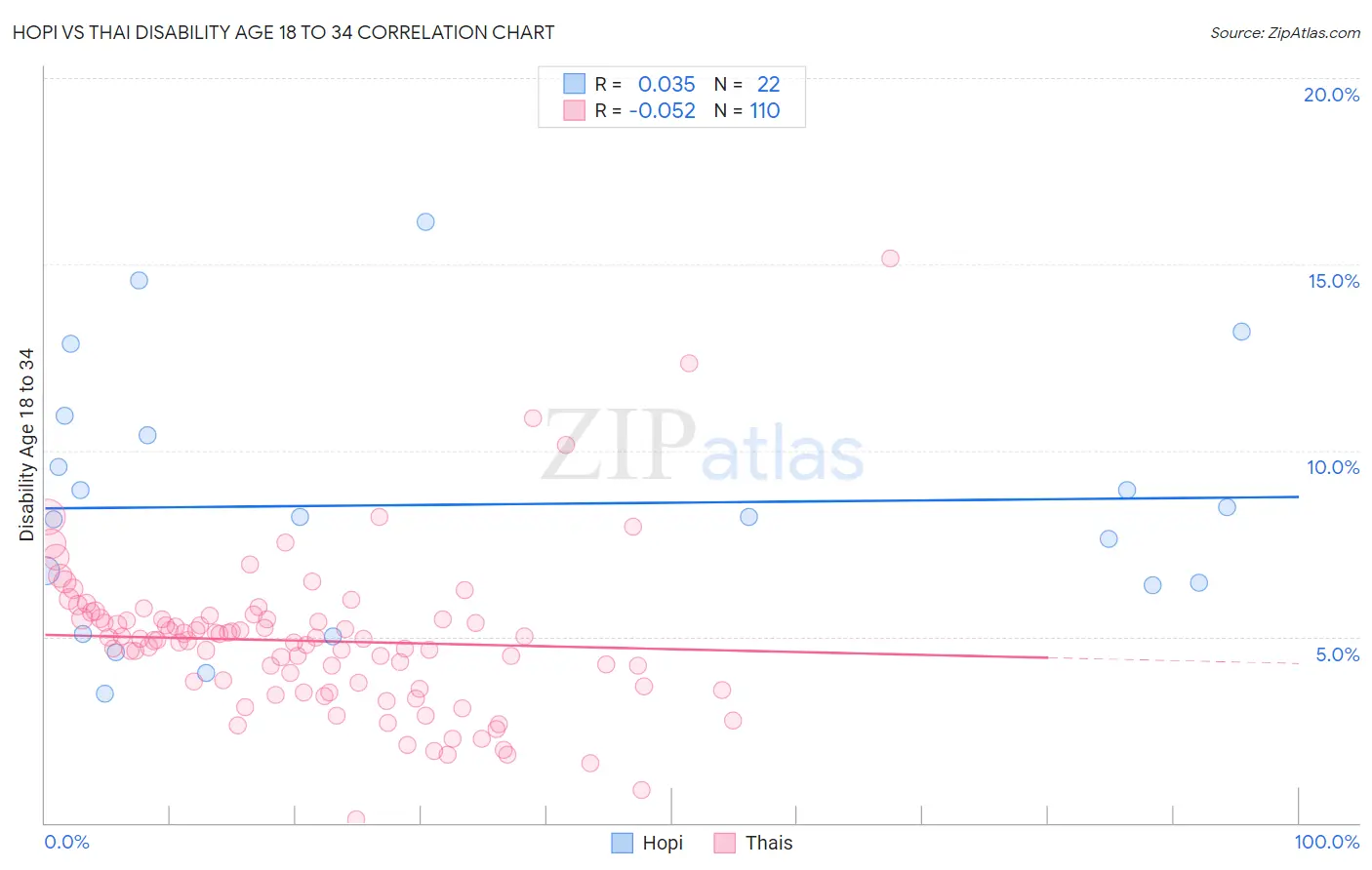 Hopi vs Thai Disability Age 18 to 34