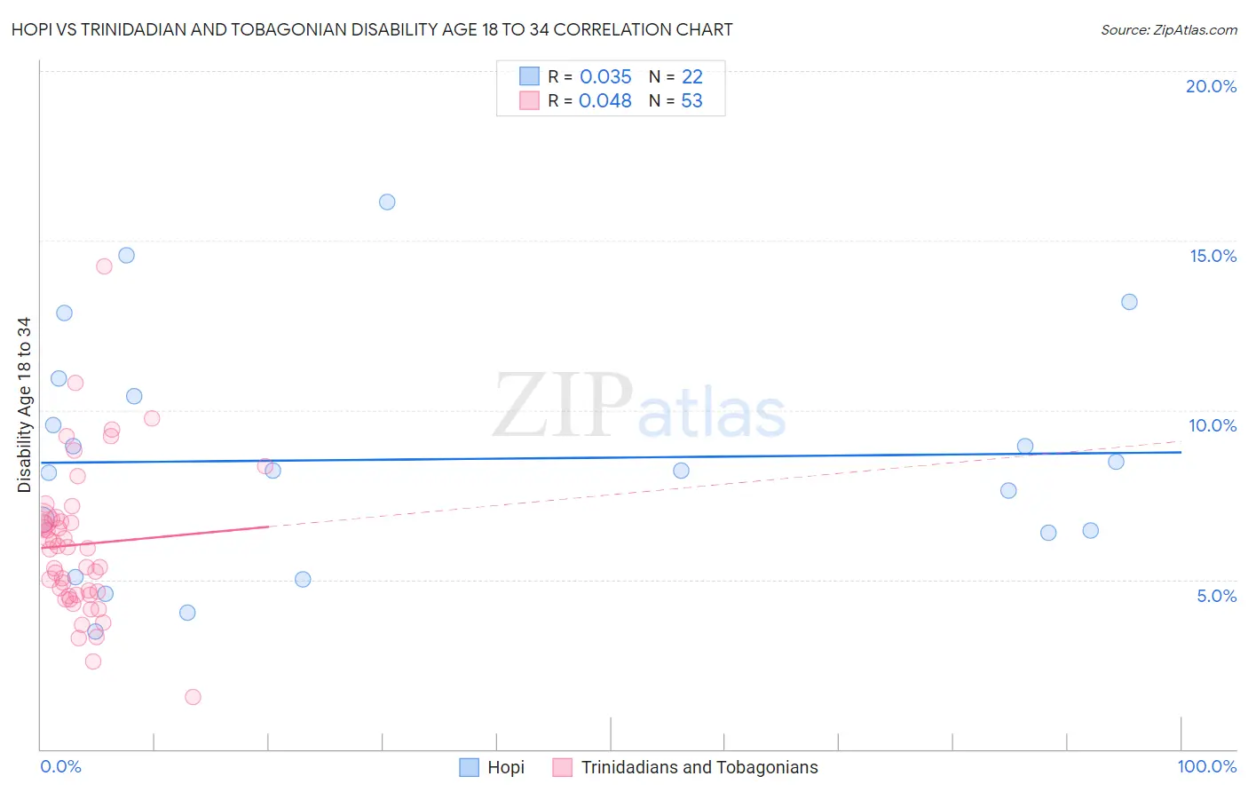 Hopi vs Trinidadian and Tobagonian Disability Age 18 to 34