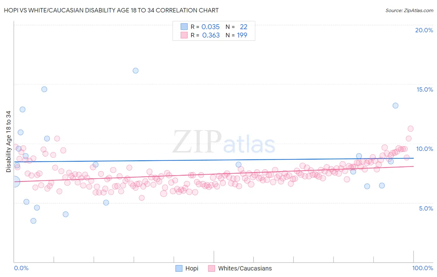 Hopi vs White/Caucasian Disability Age 18 to 34