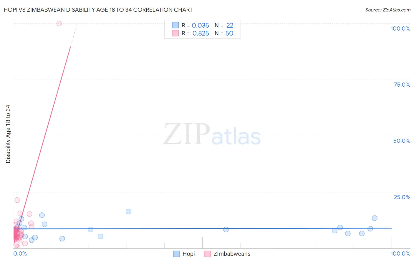 Hopi vs Zimbabwean Disability Age 18 to 34