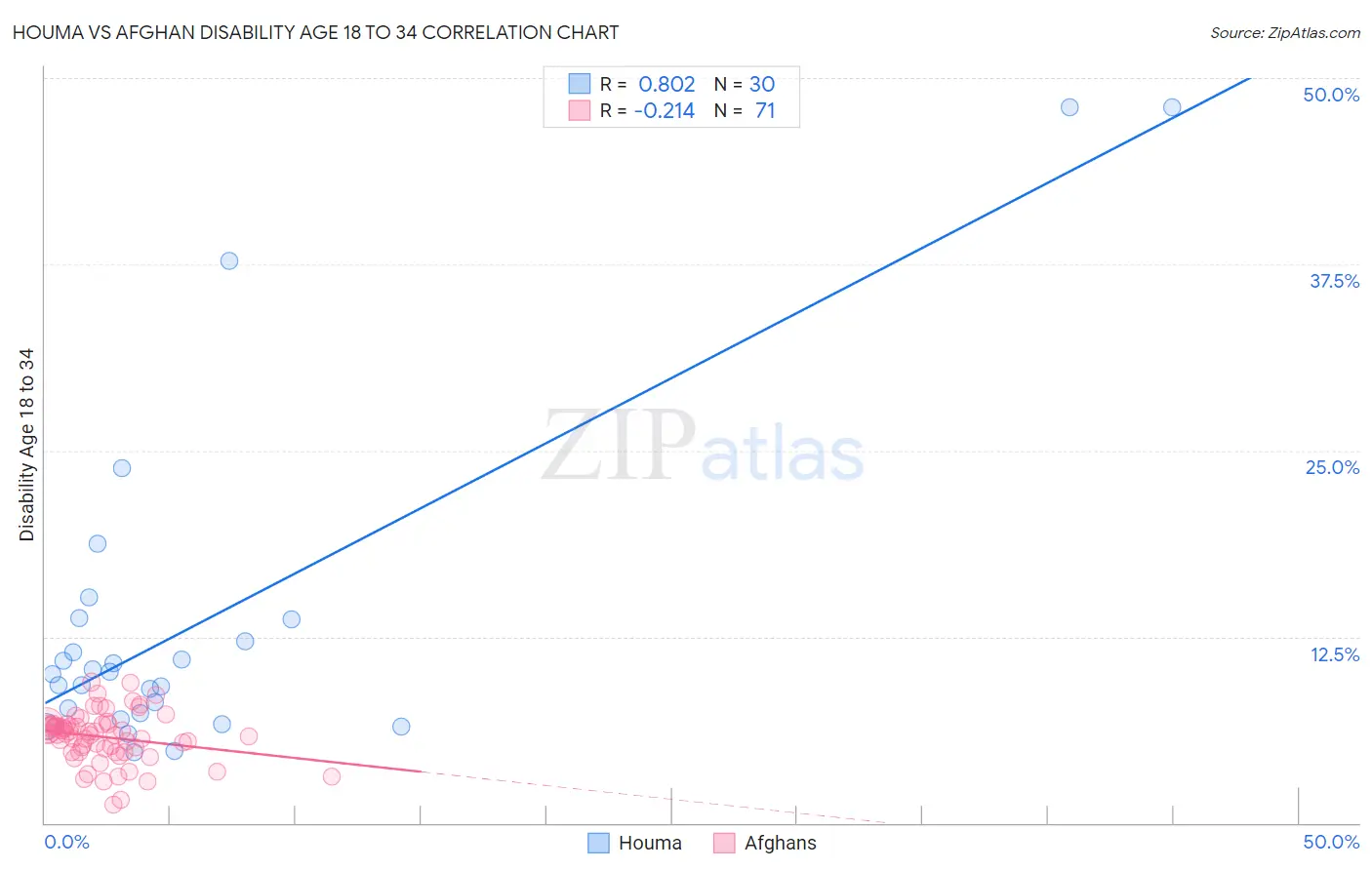 Houma vs Afghan Disability Age 18 to 34