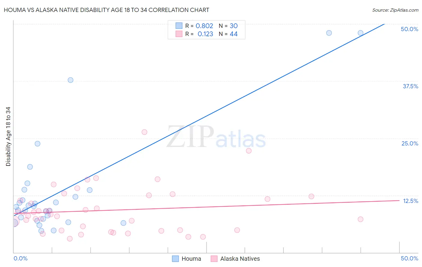 Houma vs Alaska Native Disability Age 18 to 34