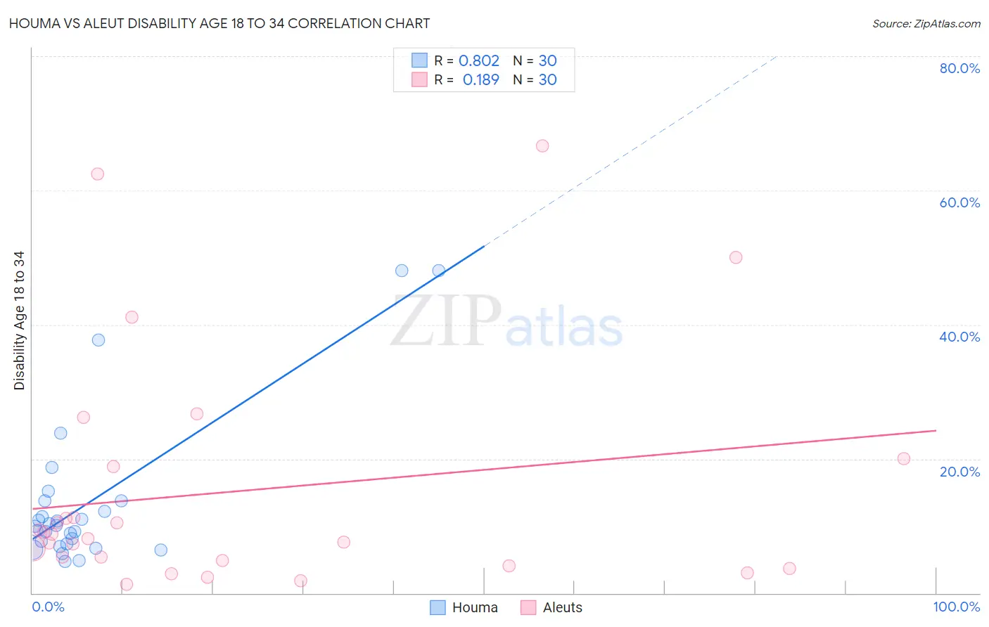 Houma vs Aleut Disability Age 18 to 34