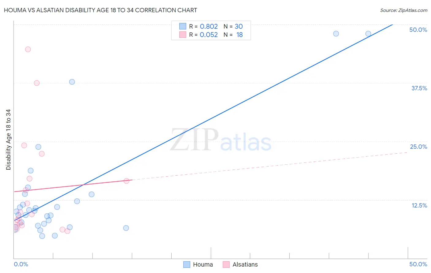 Houma vs Alsatian Disability Age 18 to 34