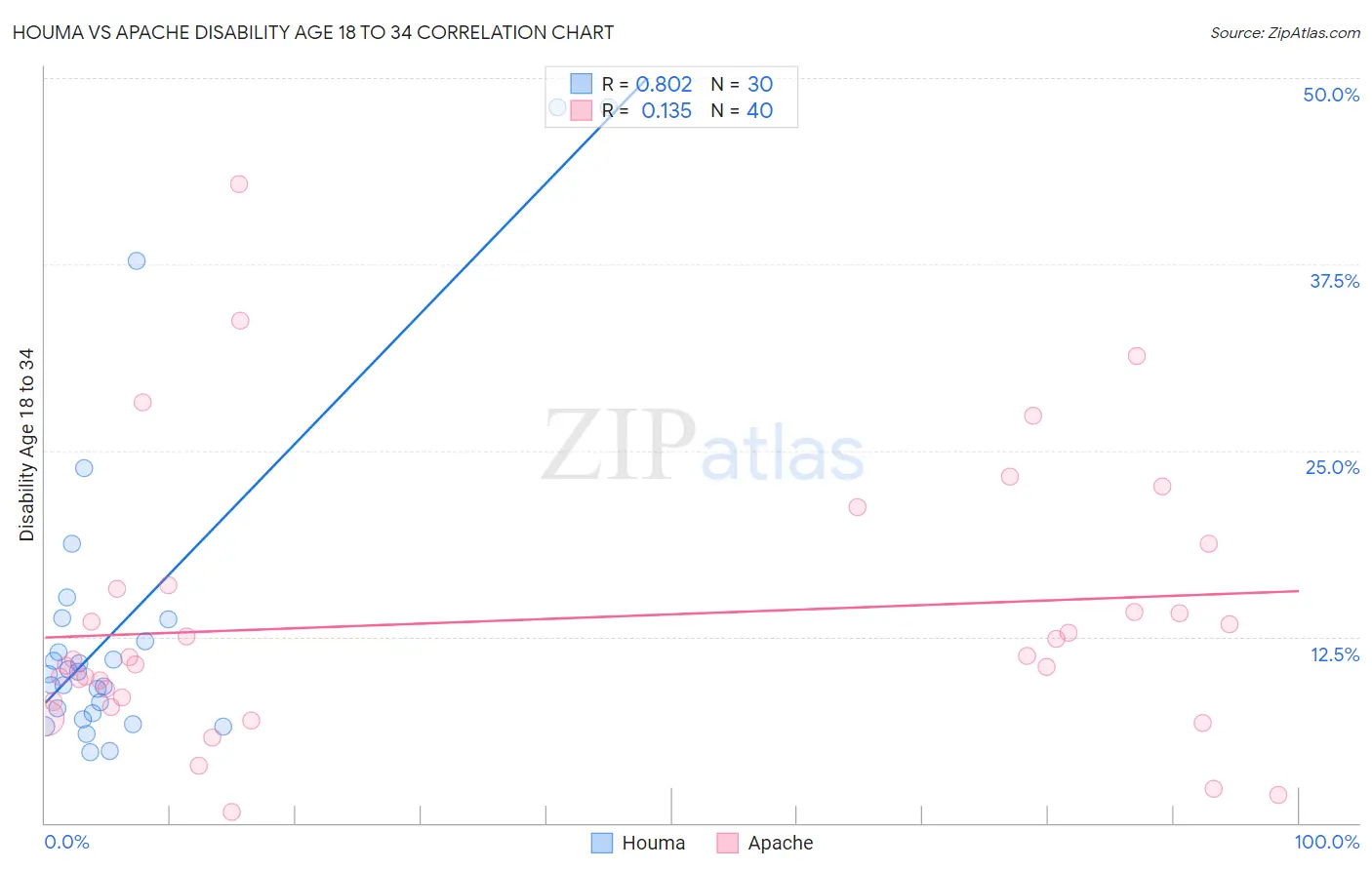 Houma vs Apache Disability Age 18 to 34