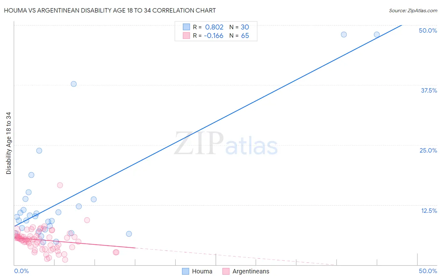 Houma vs Argentinean Disability Age 18 to 34